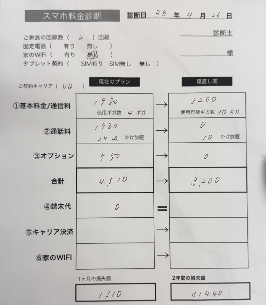 60代女性のお客様のスマホ料金診断シート。現在のプラン月額4,510円から見直し案3,200円への内訳が記載されている。