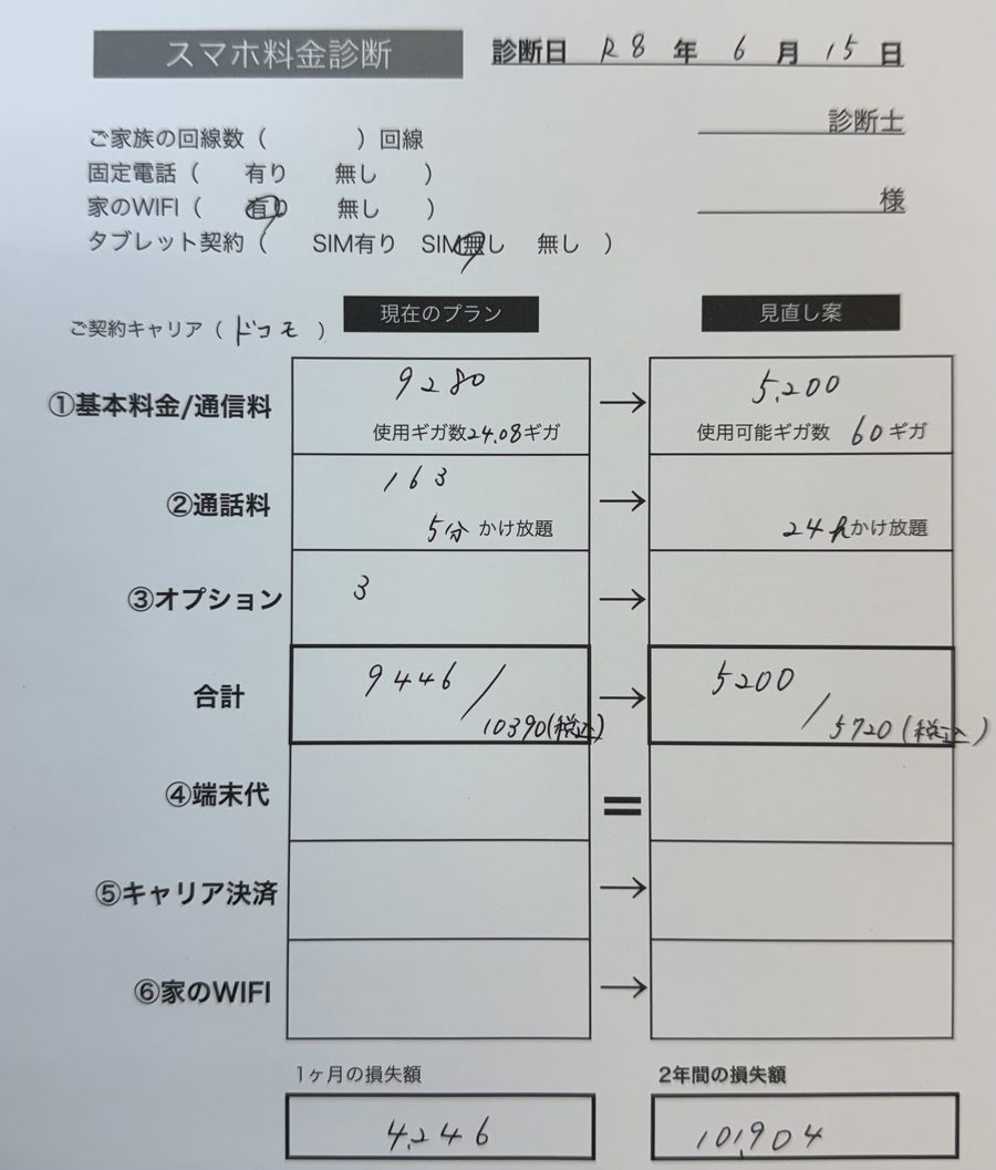 40代男性のお客様のスマホ料金診断シート。現在のプラン月額9,446円から見直し案5,200円への内訳が記載されている。